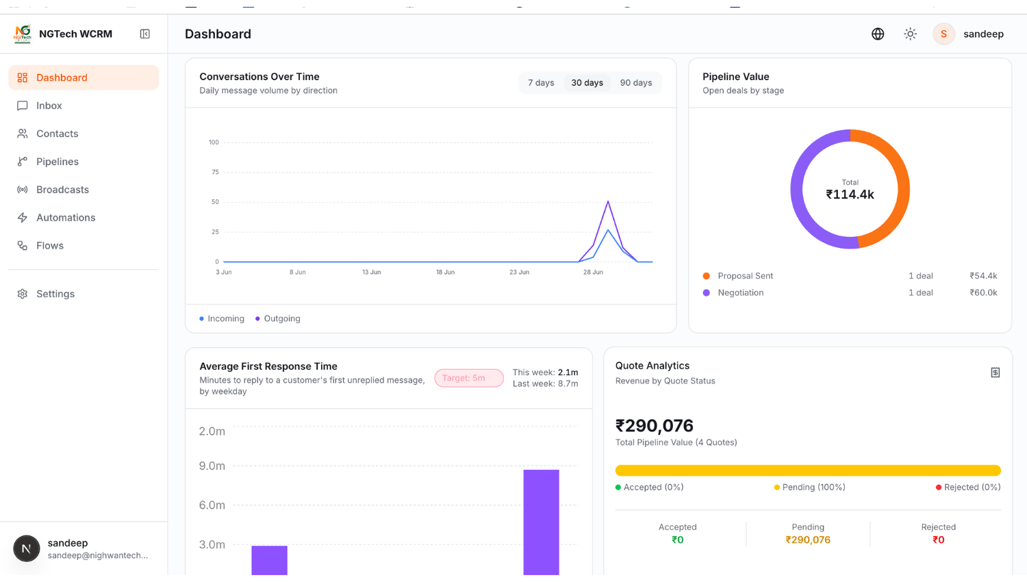 Centralized Overview Dashboard